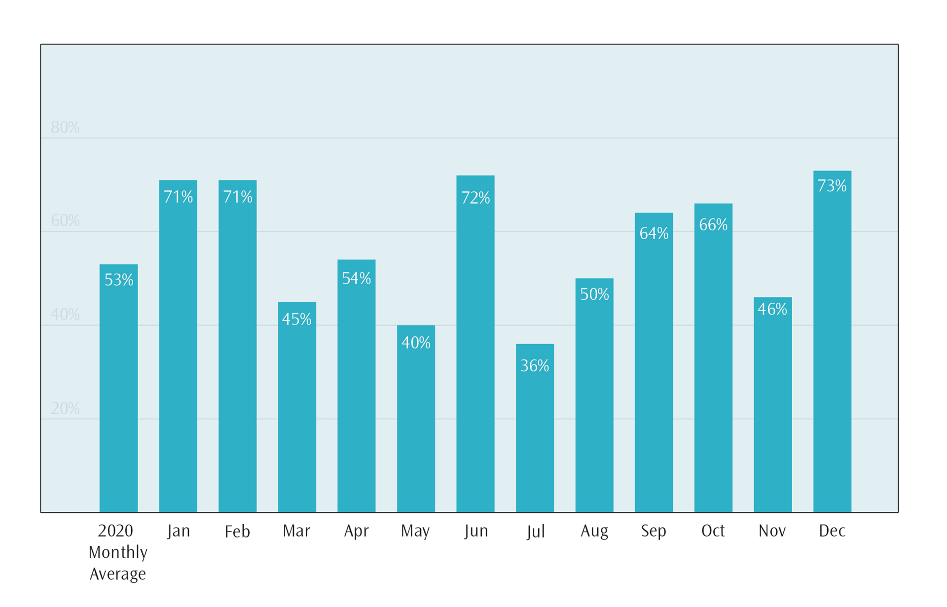 Figure 3. Floor Rescue Antiemetic Percentage
