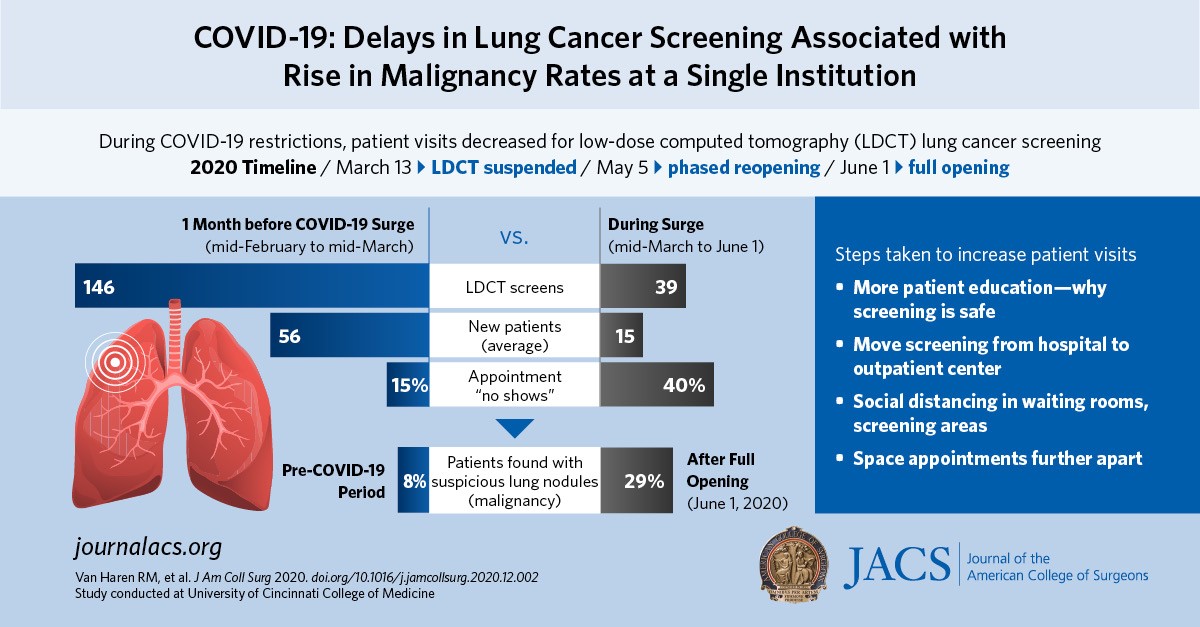 COVID-19: Delays in Lung Cancer Screening Associated with Rise in Malignancy Rates at a Single Institution