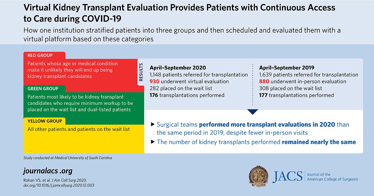 Virtual kidney transplant evaluation allows patients to be evaluated for transplantation from home instead of visiting a hospital for testing during COVID-19 restrictions