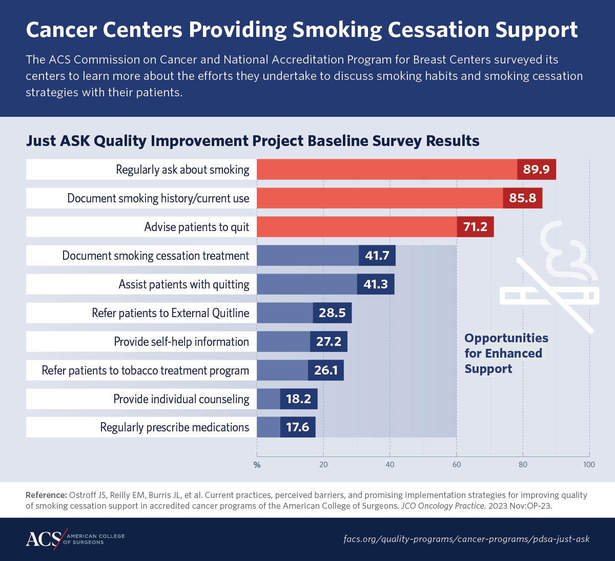 Smoking Is an Undertreated Risk Factor After a Cancer Diagnosis