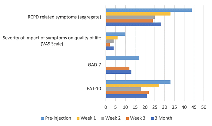 Rcpd Bypass and Trapped Gas: Exacerbation of Retrograde Cricopharyngeal ...