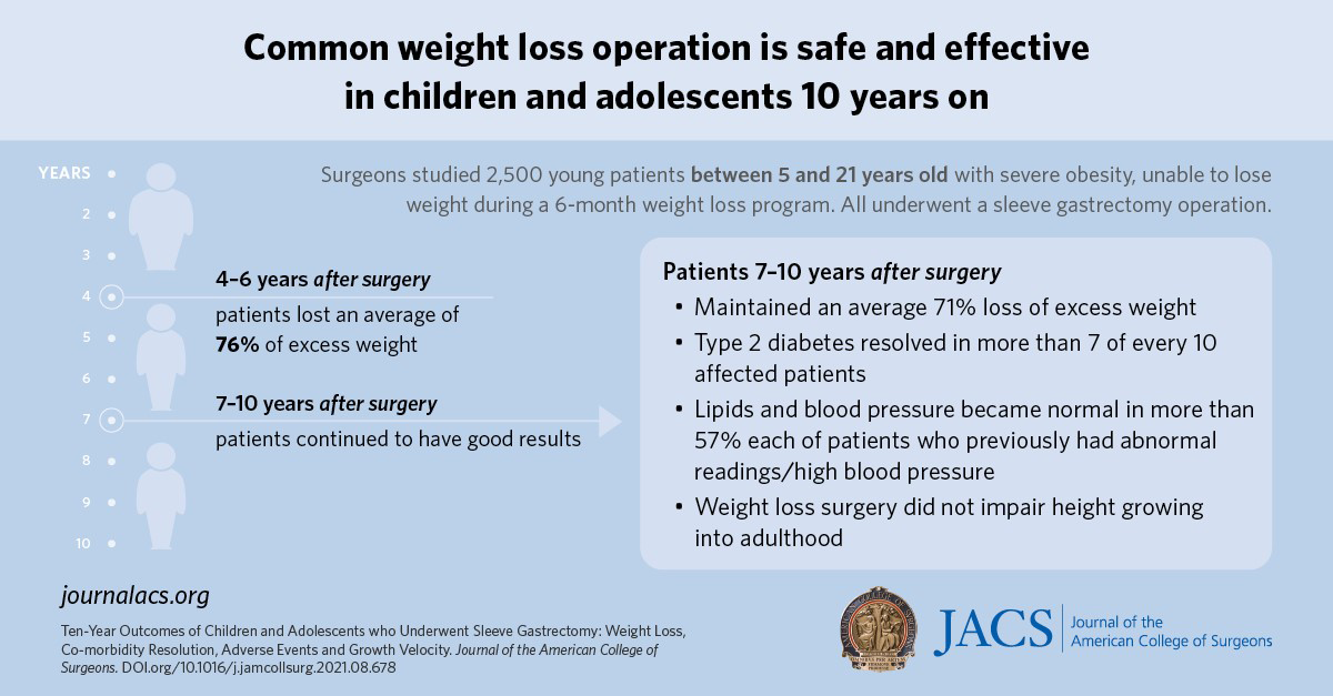 Common weight loss operation is safe and effective in children and adolescents 10 years on