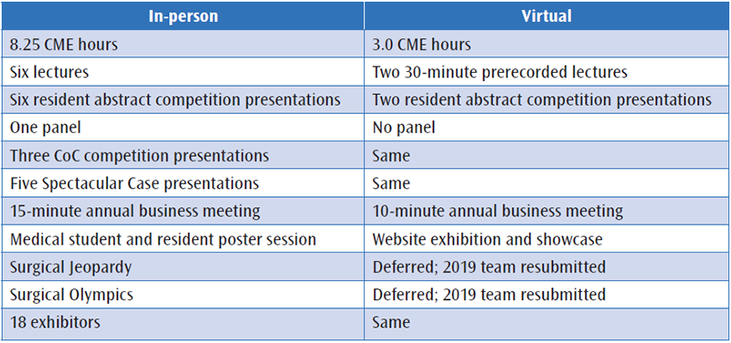 Table 1. Moving from aN In-Person to virtual meeting format—differences