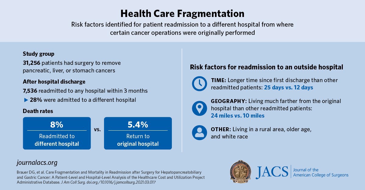 Health care fragmentation