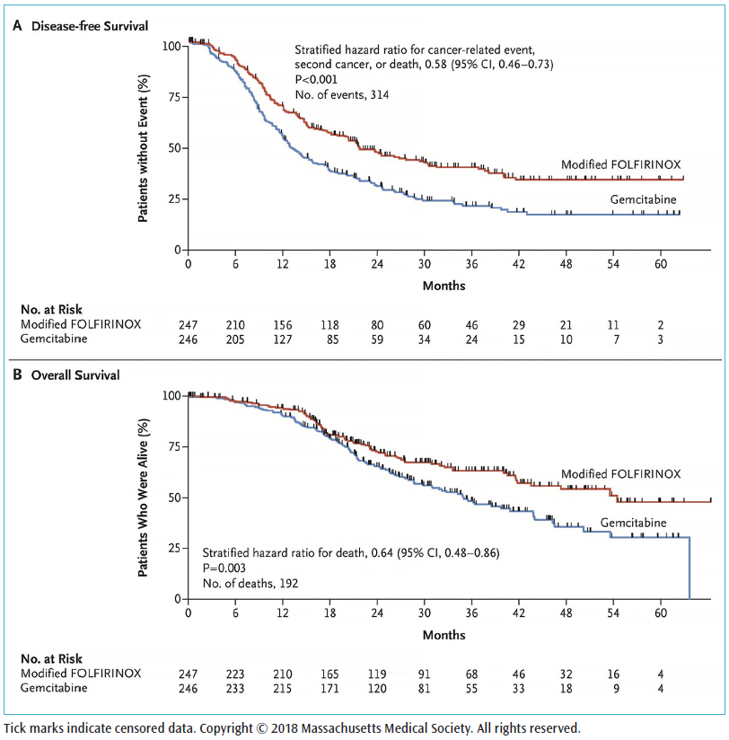 Figure 1. Kaplan–Meier estimates of DFS and OS in the intention-to-treat population, according to treatment group