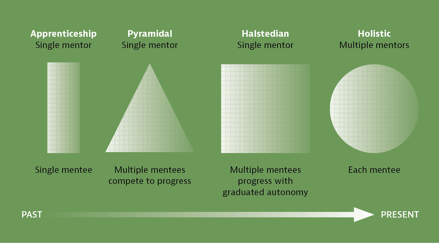 Figure 1. Progression of Surgical Training Model Over Time