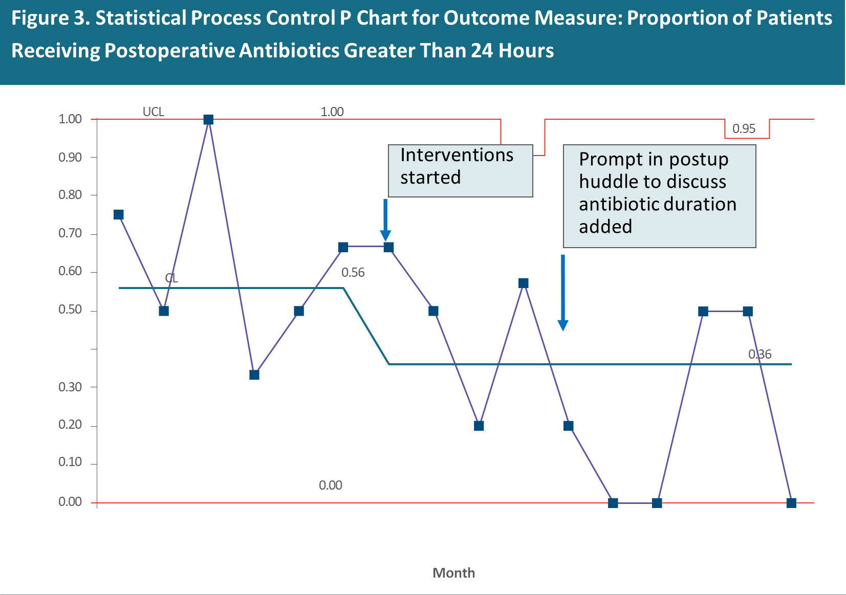 Reducing Duration of Postoperative Prophylactic Antibiotic Usage in