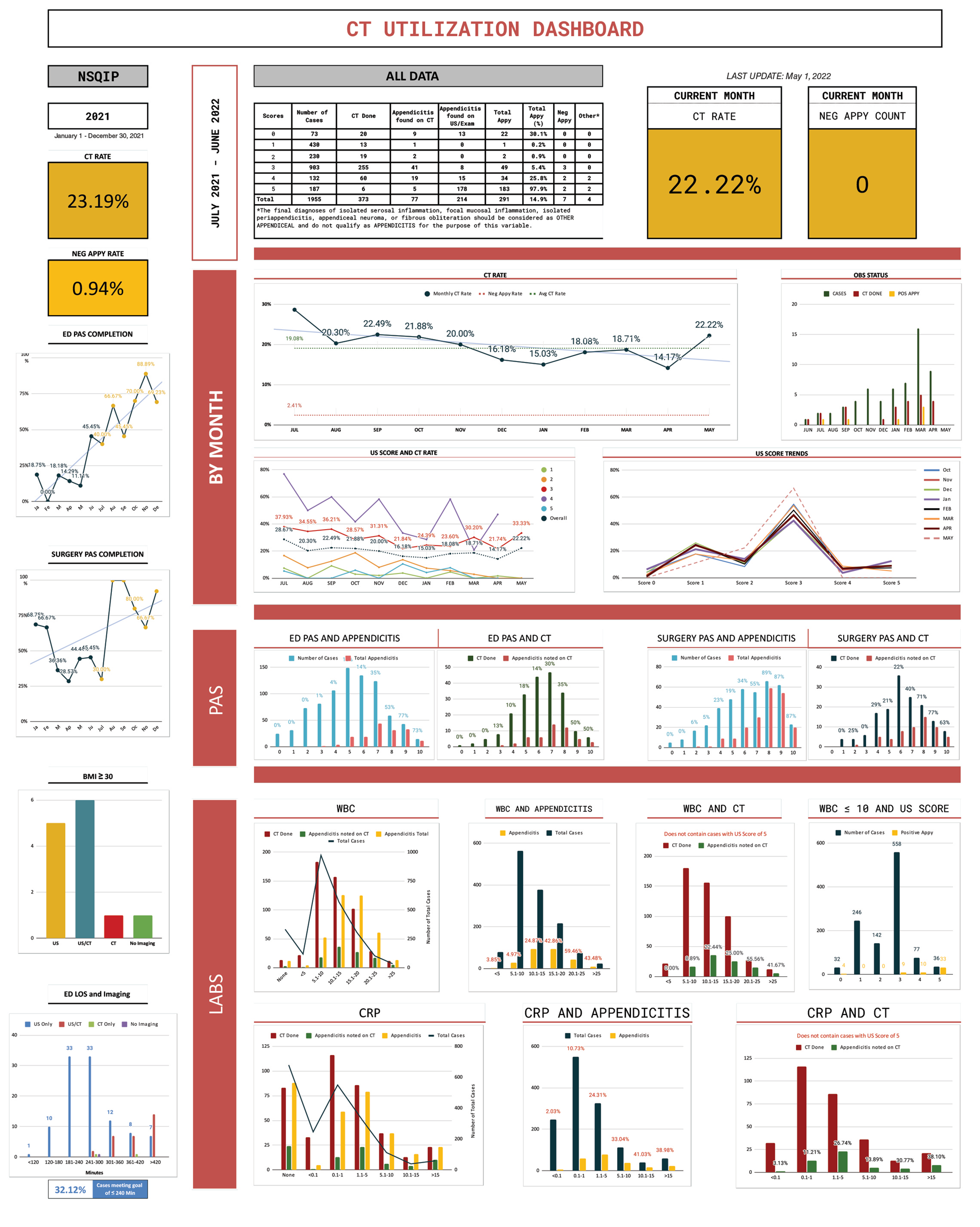 Figure 1. CT utilization dashboard