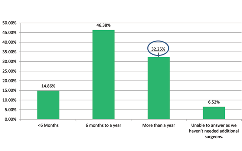 Figure 3. Estimated time to replace and/or add a surgeon