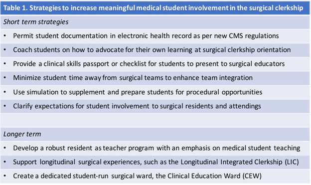 Table 1. Strategies to increase meaningful medical student involvement in the surgical clerkship