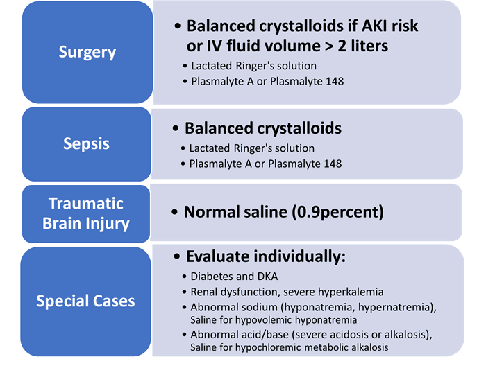 Fluid Management in Critically Ill Surgical Patients ACS