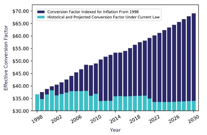 Inflation Doctor Is There a Correlation between Physician Employment and Liability ...
