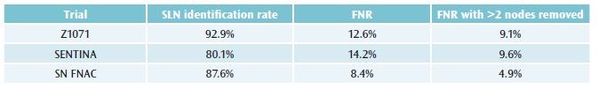 (SLN = sentinel lymph node, FNR = false-negative rate)