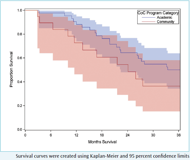Figure 1. Distal cholangiocarcinoma pathologic stage I by CoC program category