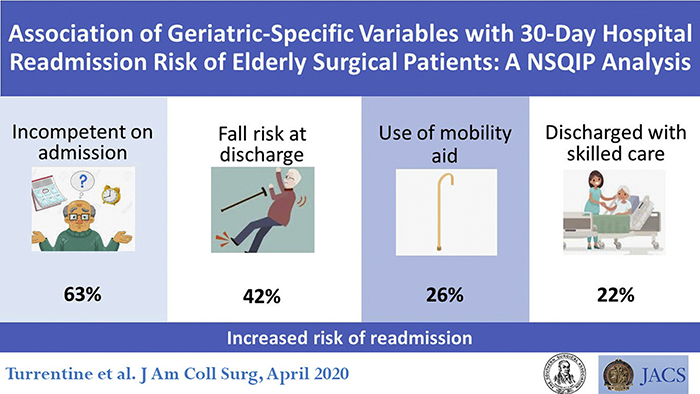 Readmission risk increases for elderly patients with geriatric-specific characteristics