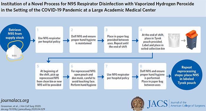 Institution of a Novel Process for N95 Respirator Disinfection with Vaporized Hydrogen Peroxide in the Setting of the COVID-19 Pandemic at a Large Academic Medical Center