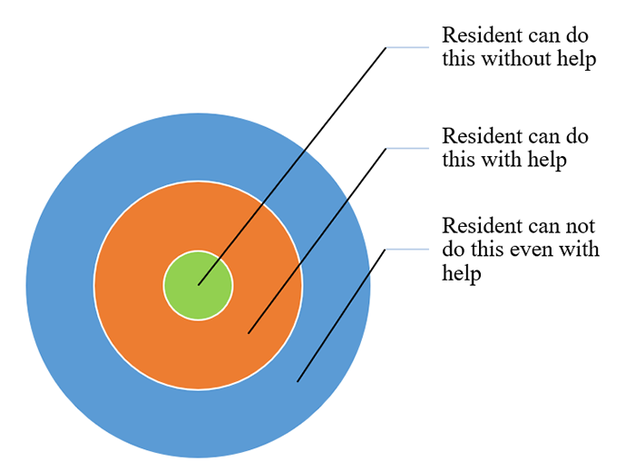 Figure 1: Zone of Proximal Development (Orange Zone)