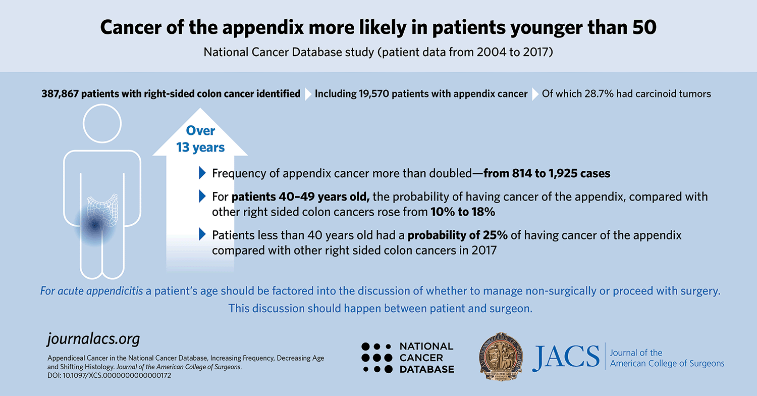 Acs Appendix Younger patients with appendicitis are more likely to have cancer of ...