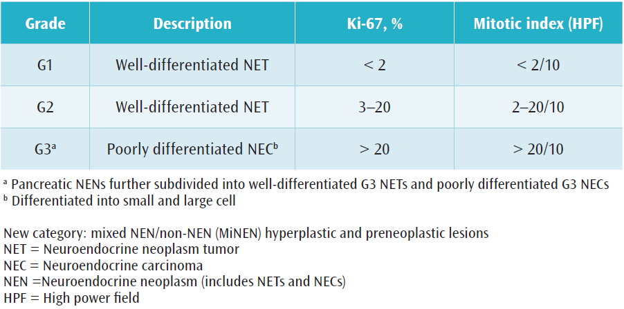 Table 1. WHO classification 2017 for gastroenteropancreatic neoplasms
