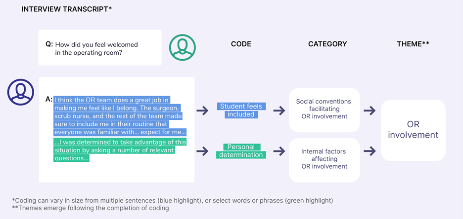 Figure 1. Example of thematic analysis process for qualitative interview data