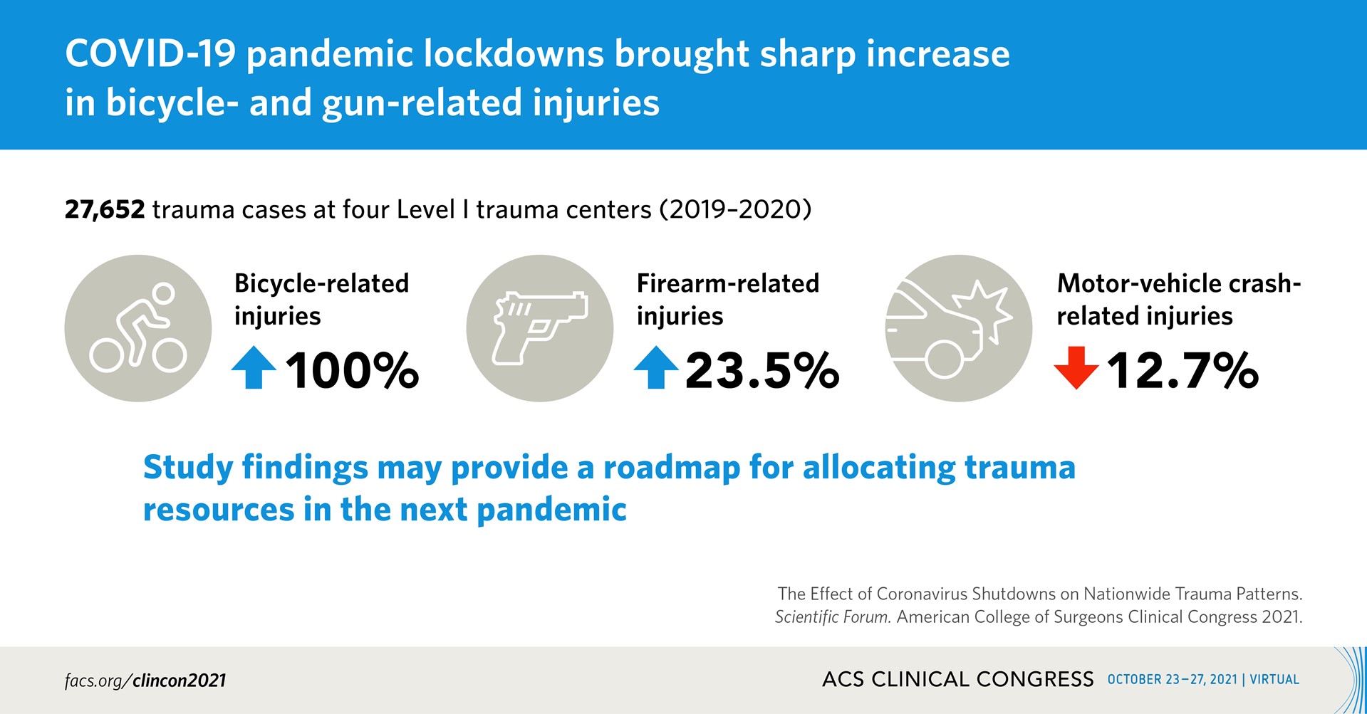 COVID-19 pandemic lockdowns brought sharp increase in bicycle- and gun-related injuries