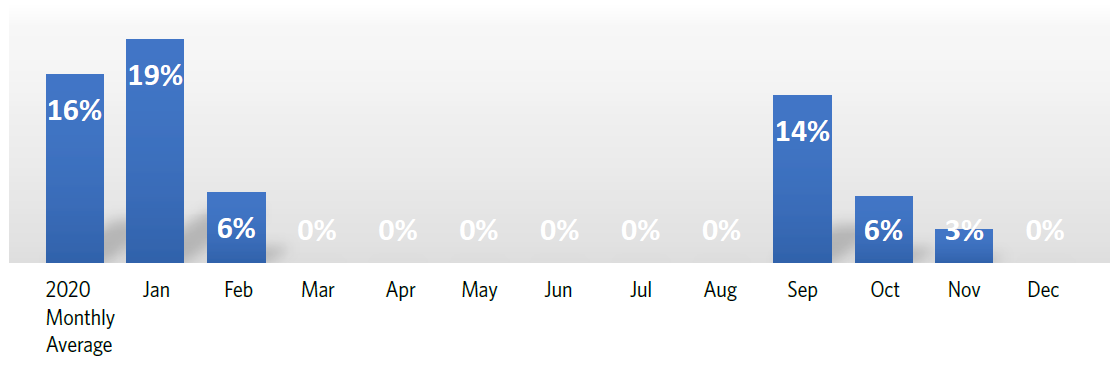 Emesis Documented Percentage