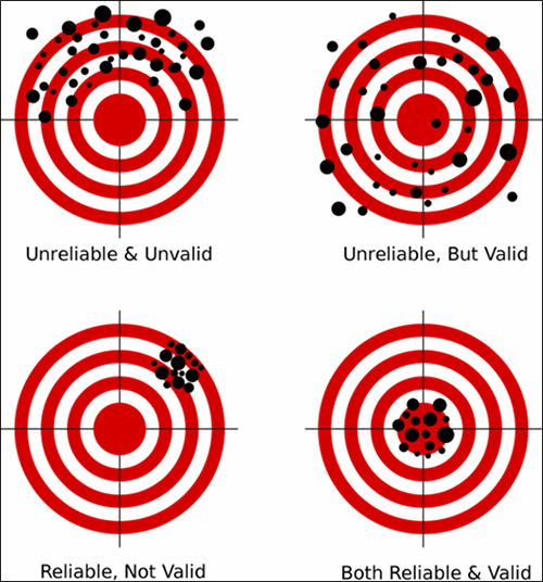 Figure 3: Reliability vs Validity