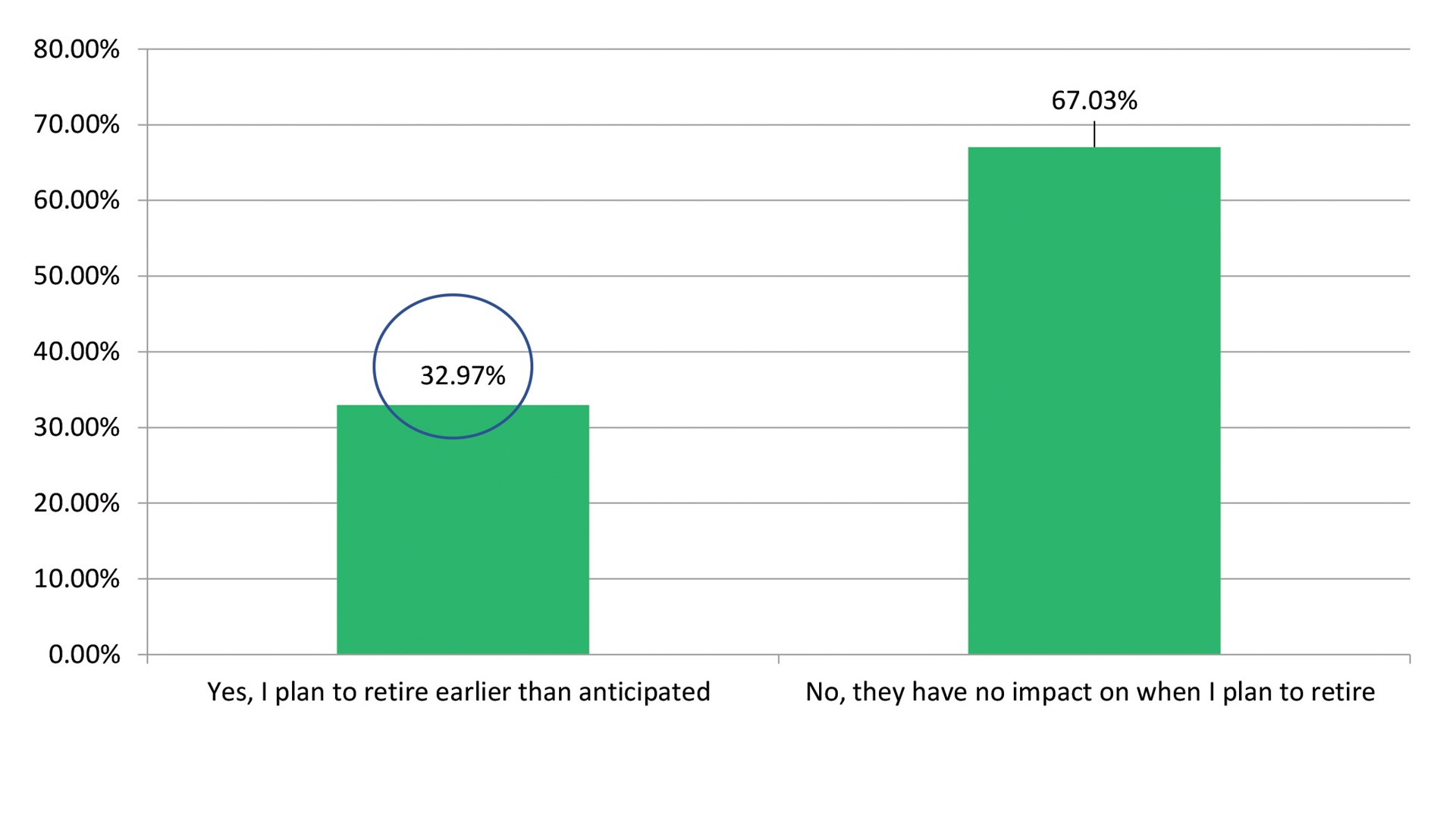 Figure 2. Increased regulatory burdens affect my decision to retire