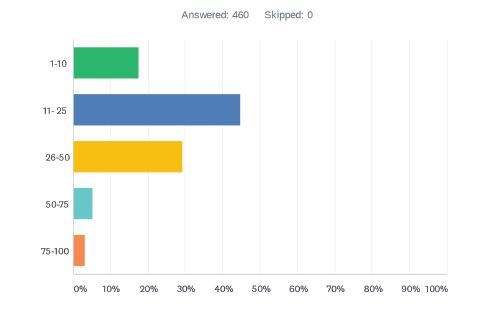 FIGURE 2.  Question 2: Estimate the number of years your program has been accredited by the CoC