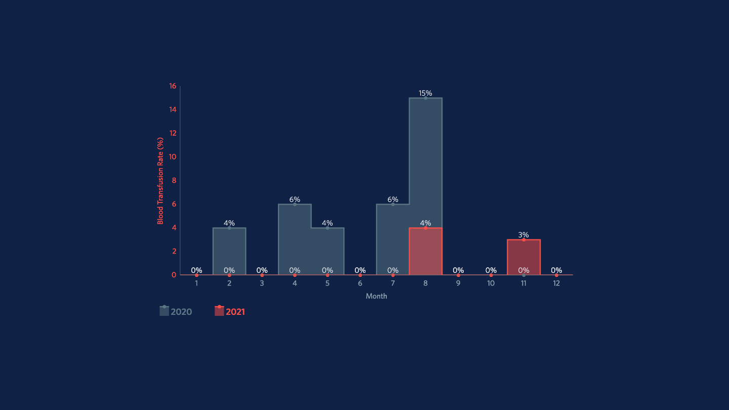 Figure 3. Cross-Annual Intraoperative 1U Blood Transfusion Rate of Orthopaedics