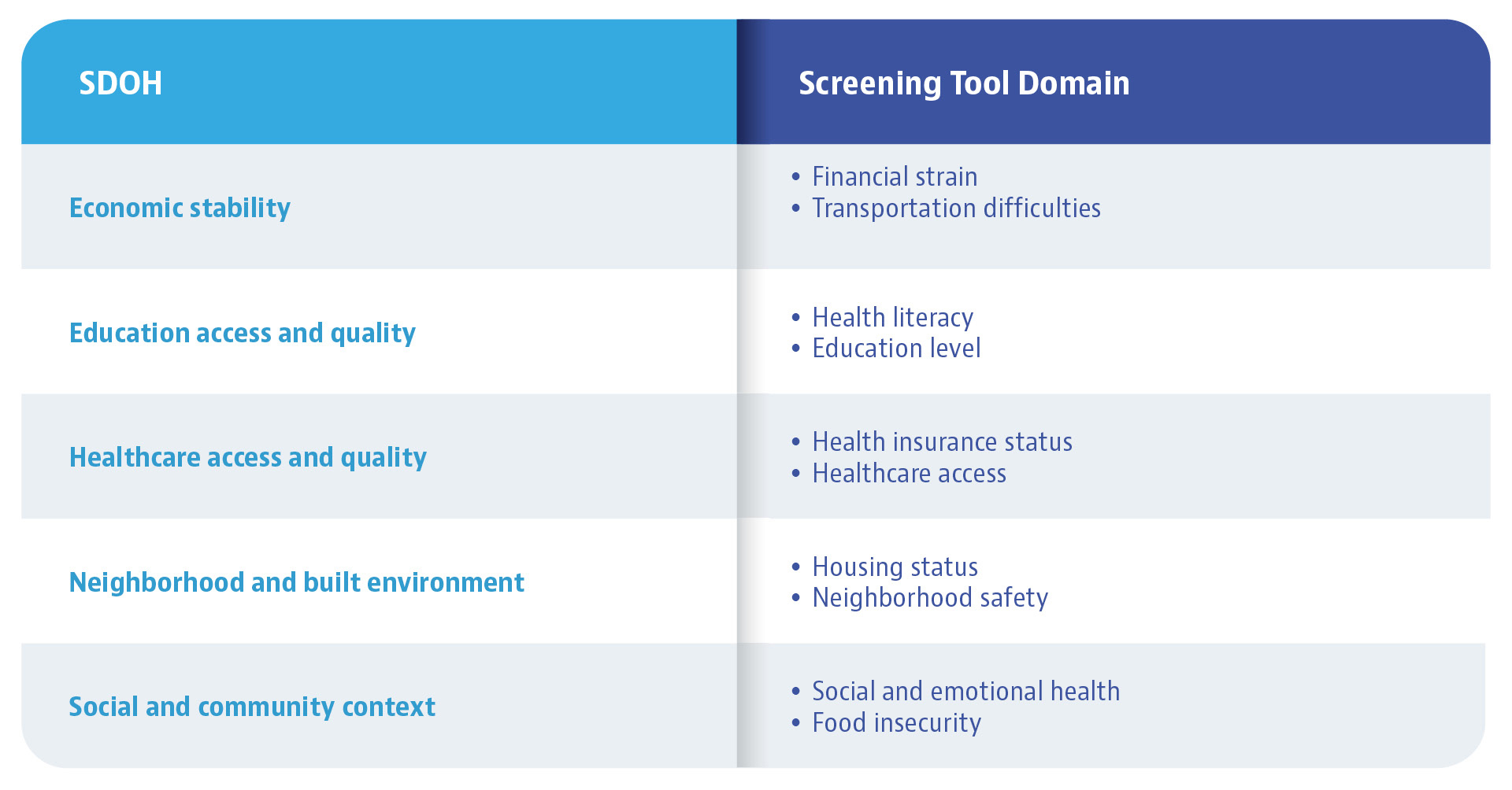 Social Determinants of Health Screening Helps Advance Quality of Cancer ...