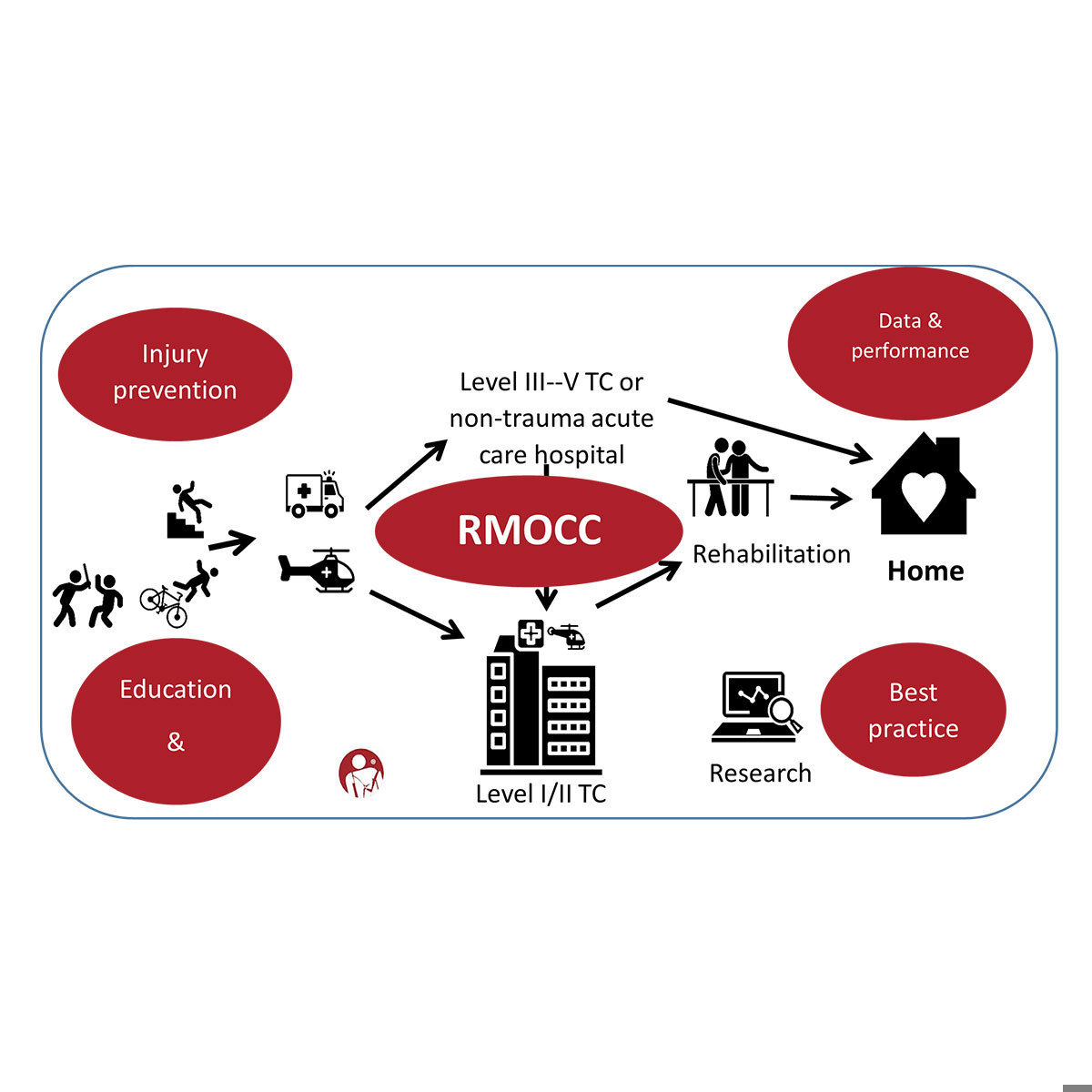 RMOCCs Promote Readiness for Daily Trauma Care and Mass Casualty Incidents