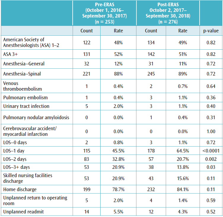 Table 1. Effects of ERAS on arthroplasty patients ages 75 and older