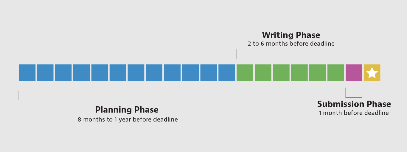 Figure 1. Three Phases of Grant Writing