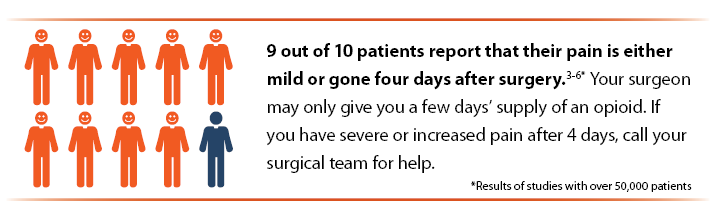 9 out of 10 patients report that their pain is either mild or gone four days after surgery.