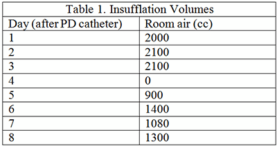 Table 1. Preoperative insufflation with room air after PD catheter placement.