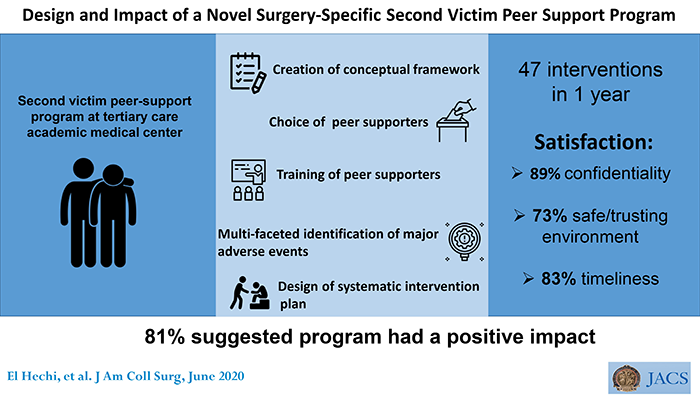 Design and Impact of a Novel Surgery-Specific Second Victim Peer Support Program
