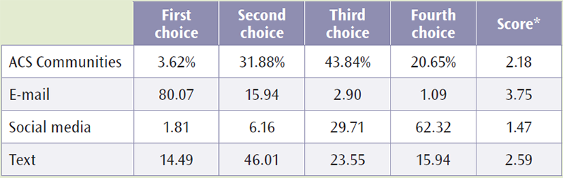 *A higher score is preferable.